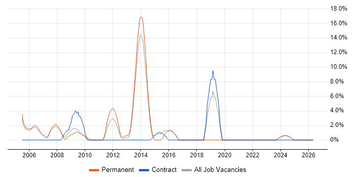 Workflow job vacancy trend in Rotherham