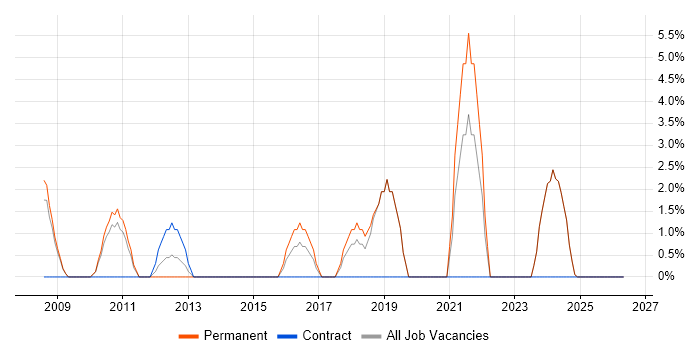 WPF job vacancy trend in Rotherham