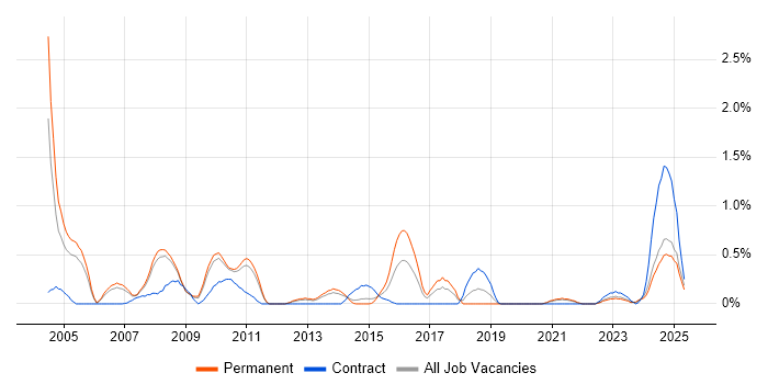 Job vacancy trend for RPG in South Yorkshire Job vacancy trend for RPG in South Yorkshire