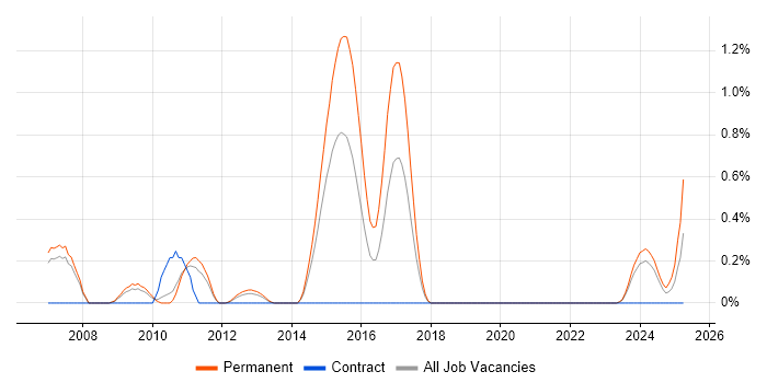 Job vacancy trend for RS-485 in South Yorkshire Job vacancy trend for RS-485 in South Yorkshire