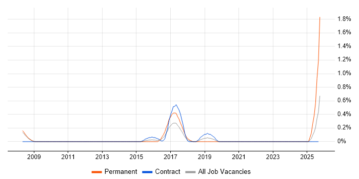 Ruby Engineer job vacancy trend in South Yorkshire Ruby Engineer job vacancy trend in South Yorkshire