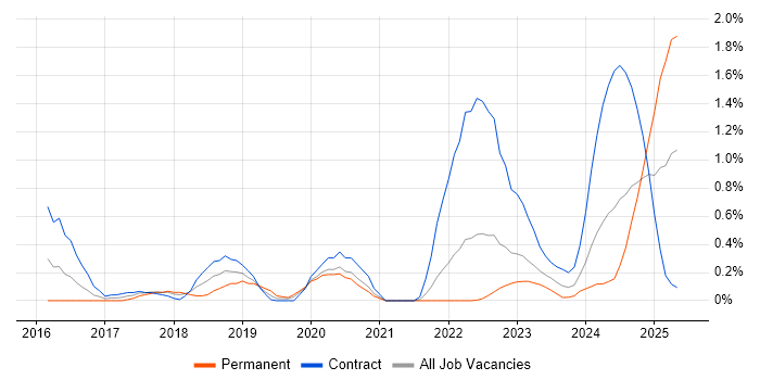 Job vacancy trend for Runbook in South Yorkshire