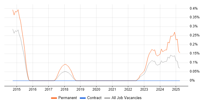 Job vacancy trend for SaaS Developer in South Yorkshire Job vacancy trend for SaaS Developer in South Yorkshire