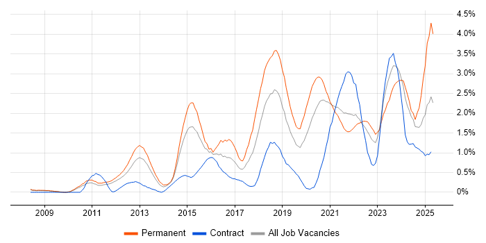 Job vacancy trend for SaaS in South Yorkshire