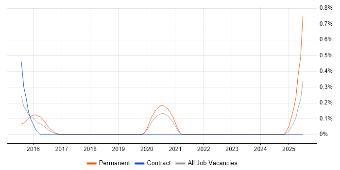 Job vacancy trend for SABSA in South Yorkshire