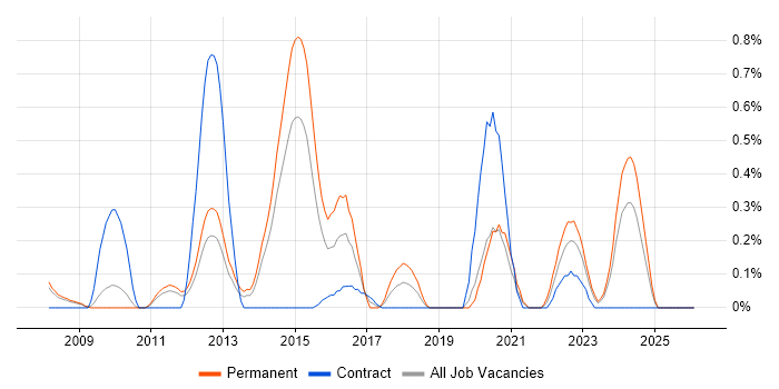 Sage 200 job vacancy trend in South Yorkshire