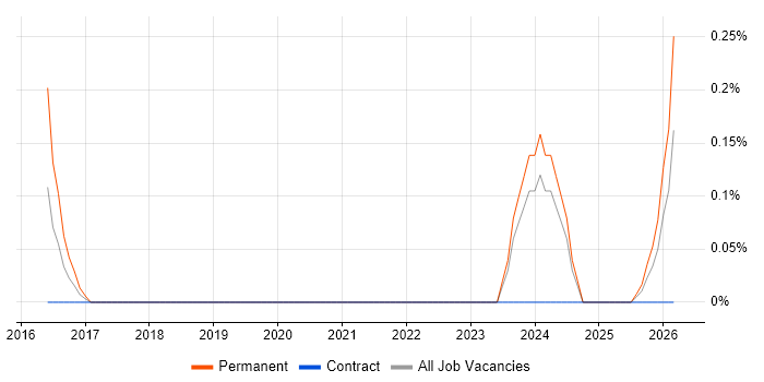 Sage X3 job vacancy trend in South Yorkshire
