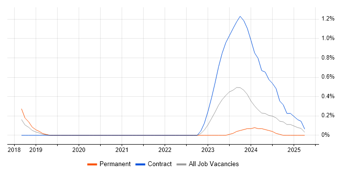 Job vacancy trend for SailPoint in South Yorkshire Job vacancy trend for SailPoint in South Yorkshire