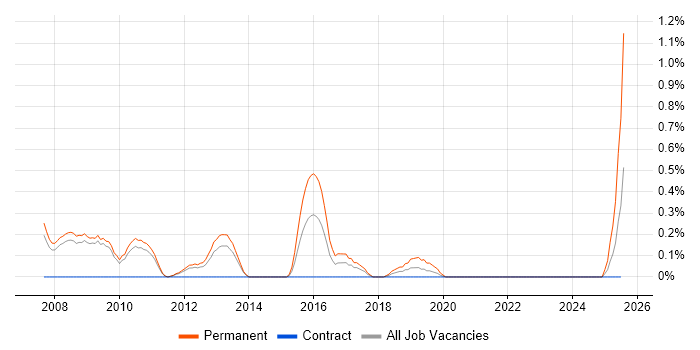 Job vacancy trend for Sales Business Development Manager in South Yorkshire Job vacancy trend for Sales Business Development Manager in South Yorkshire