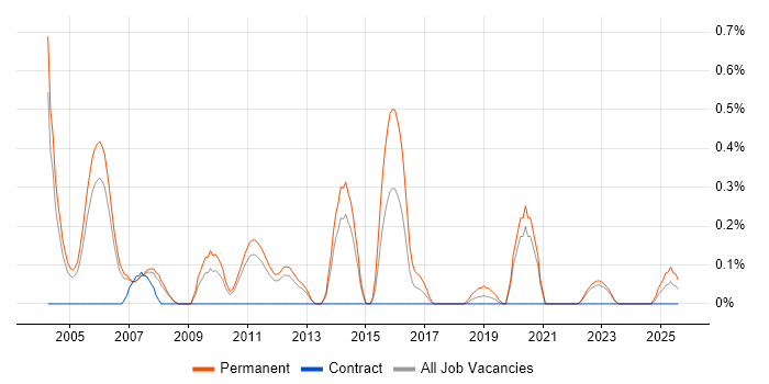 Job vacancy trend for Sales Consultant in South Yorkshire