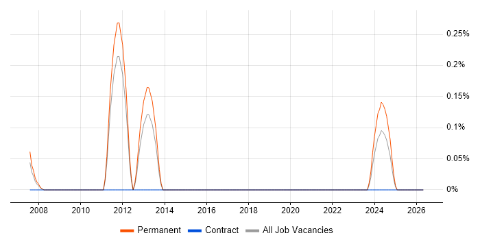 Sales Director job vacancy trend in South Yorkshire