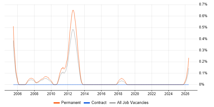 Sales Engineer job vacancy trend in South Yorkshire