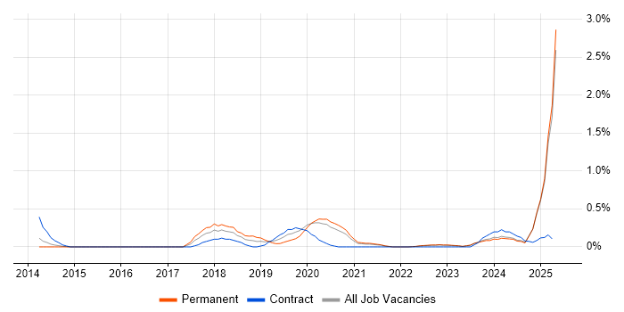 Job vacancy trend for Salesforce Administrator in South Yorkshire Job vacancy trend for Salesforce Administrator in South Yorkshire