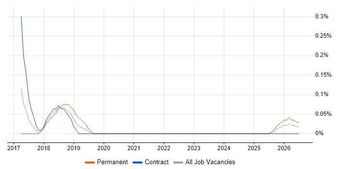 Salesforce Analyst job vacancy trend in South Yorkshire