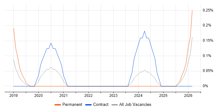 Salesforce Business Analyst job vacancy trend in South Yorkshire