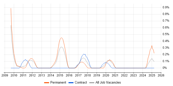 Job vacancy trend for Salesforce CRM in South Yorkshire Job vacancy trend for Salesforce CRM in South Yorkshire