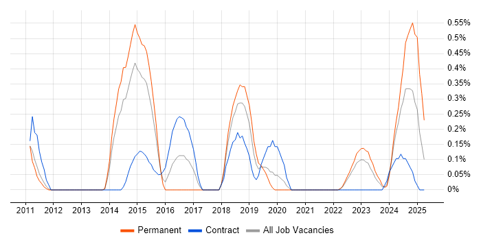 Job vacancy trend for Salesforce Developer in South Yorkshire Job vacancy trend for Salesforce Developer in South Yorkshire