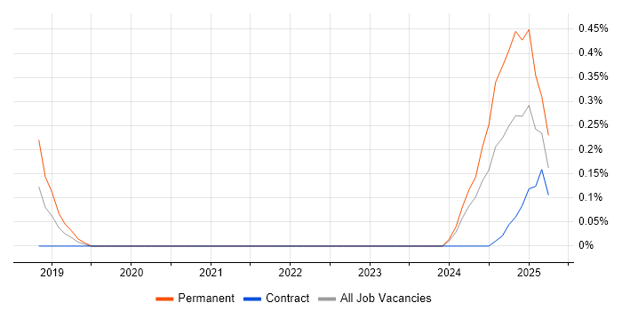 Job vacancy trend for Salesforce Marketing Cloud in South Yorkshire Job vacancy trend for Salesforce Marketing Cloud in South Yorkshire