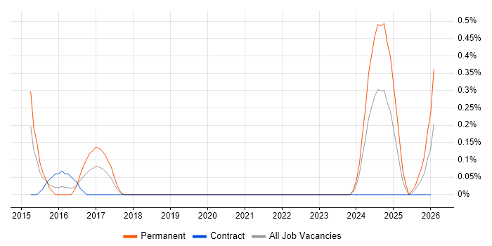 Salesforce Sales Cloud job vacancy trend in South Yorkshire