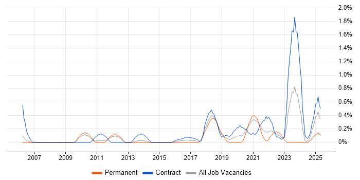 Job vacancy trend for SAML in South Yorkshire Job vacancy trend for SAML in South Yorkshire