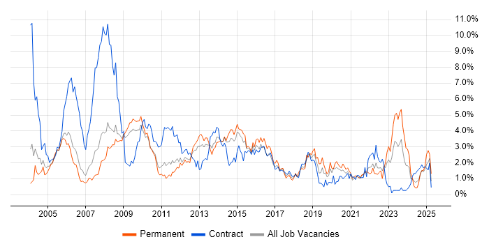 Job vacancy trend for SAN in South Yorkshire Job vacancy trend for SAN in South Yorkshire