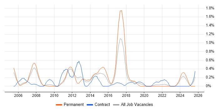 SAP Analyst job vacancy trend in South Yorkshire