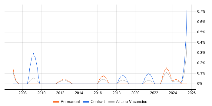 Job vacancy trend for SAP Architect in South Yorkshire Job vacancy trend for SAP Architect in South Yorkshire
