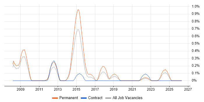 SAP Business One job vacancy trend in South Yorkshire