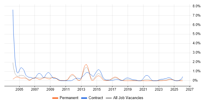 SAP Consultant job vacancy trend in South Yorkshire