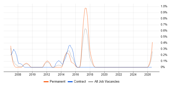 SAP CRM job vacancy trend in South Yorkshire