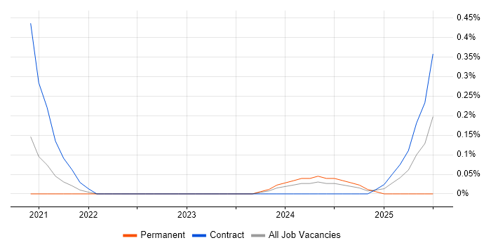 Job vacancy trend for SAP Data Architect in South Yorkshire