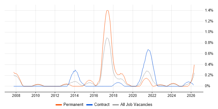 SAP ERP job vacancy trend in South Yorkshire