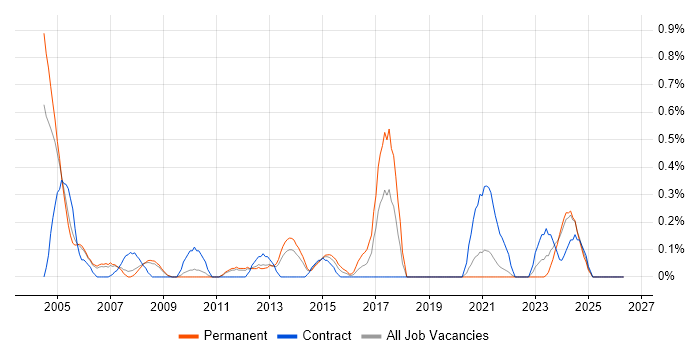 SAP FI/CO job vacancy trend in South Yorkshire