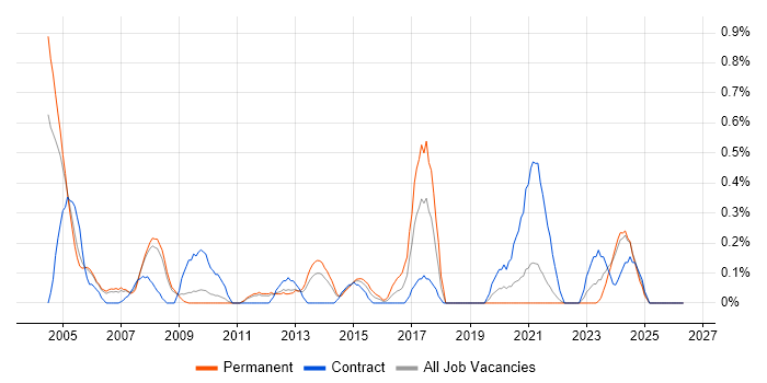 SAP FI job vacancy trend in South Yorkshire