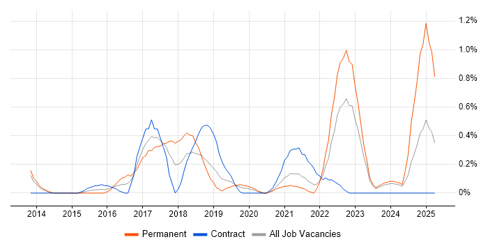 Job vacancy trend for SAP HANA in South Yorkshire Job vacancy trend for SAP HANA in South Yorkshire