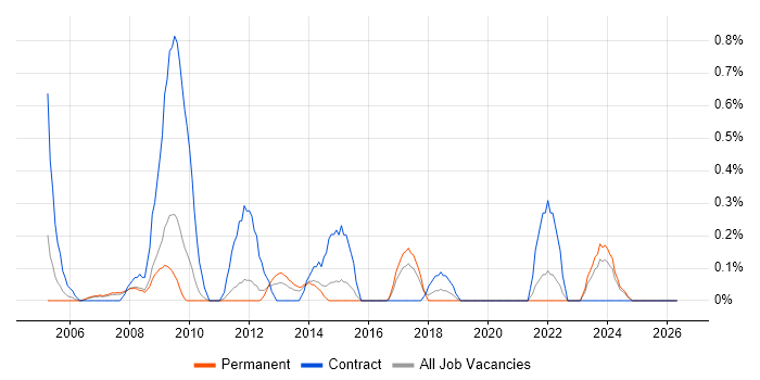 SAP HR job vacancy trend in South Yorkshire