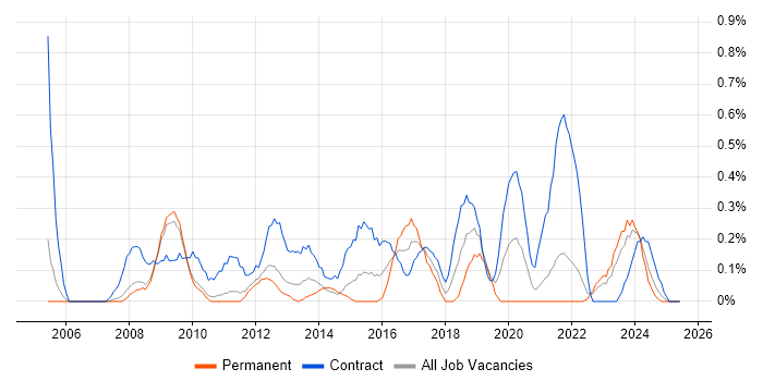 Job vacancy trend for SAP Manager in South Yorkshire