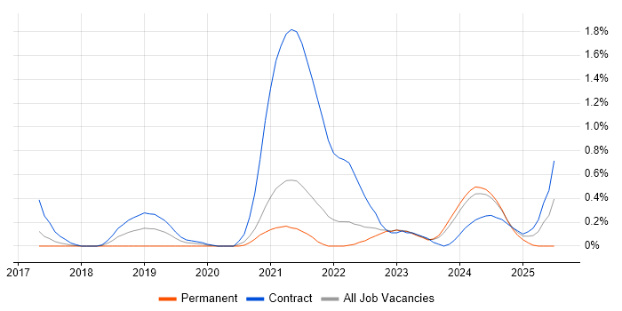 Job vacancy trend for SAP S/4HANA in South Yorkshire