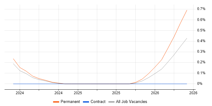 SAP Service Delivery Manager job vacancy trend in South Yorkshire
