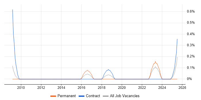 Job vacancy trend for SAP Solutions Architect in South Yorkshire