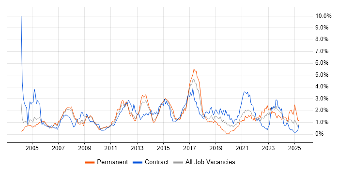 Job vacancy trend for SAP in South Yorkshire Job vacancy trend for SAP in South Yorkshire