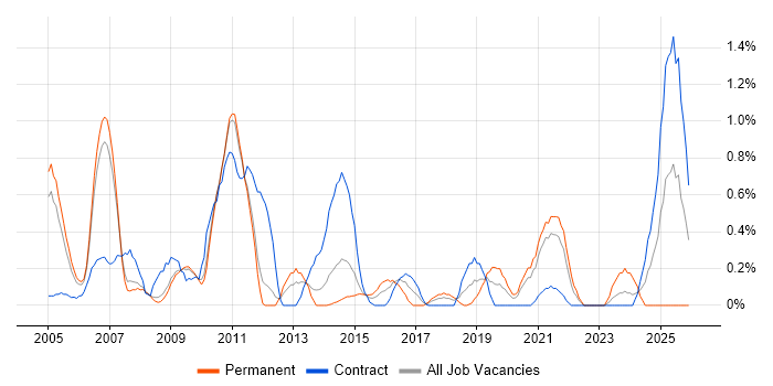Sarbanes-Oxley job vacancy trend in South Yorkshire