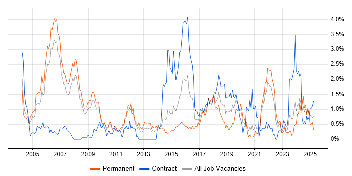 Job vacancy trend for SAS in South Yorkshire Job vacancy trend for SAS in South Yorkshire