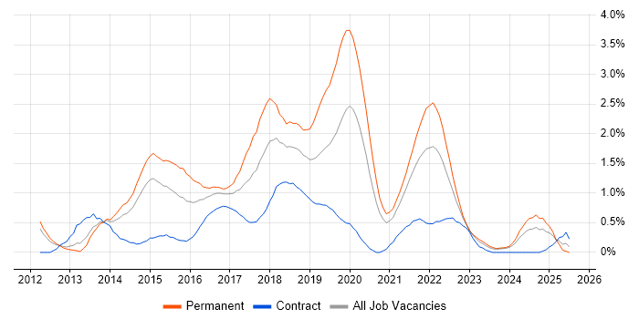 Job vacancy trend for Sass in South Yorkshire Job vacancy trend for Sass in South Yorkshire