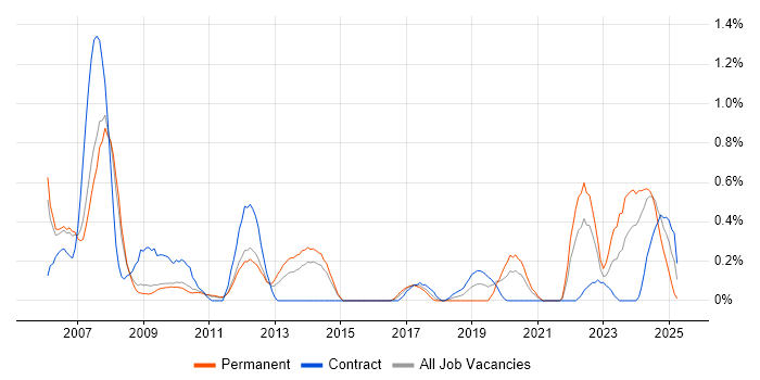 Job vacancy trend for SCADA in South Yorkshire Job vacancy trend for SCADA in South Yorkshire