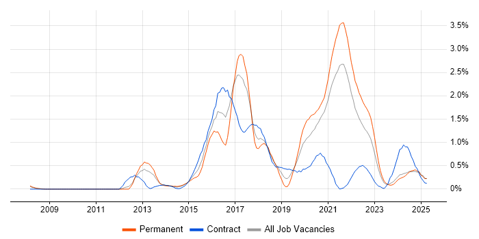 Job vacancy trend for Scala in South Yorkshire Job vacancy trend for Scala in South Yorkshire