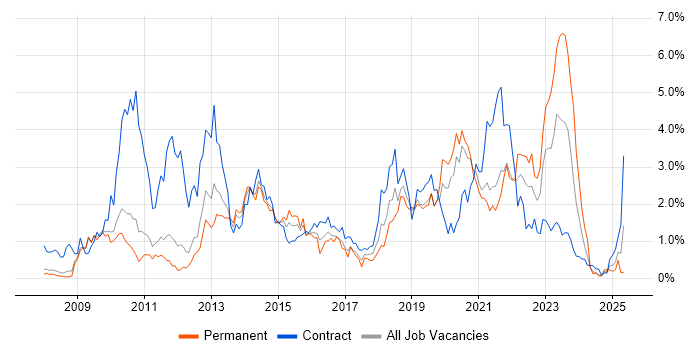 Job vacancy trend for SCCM in South Yorkshire Job vacancy trend for SCCM in South Yorkshire