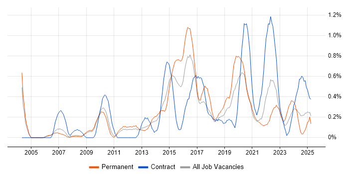 Job vacancy trend for Scenario Testing in South Yorkshire Job vacancy trend for Scenario Testing in South Yorkshire