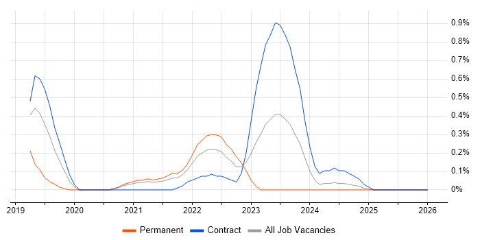scikit-learn job vacancy trend in South Yorkshire