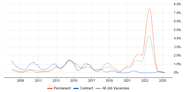 Job vacancy trend for SCOM in South Yorkshire Job vacancy trend for SCOM in South Yorkshire